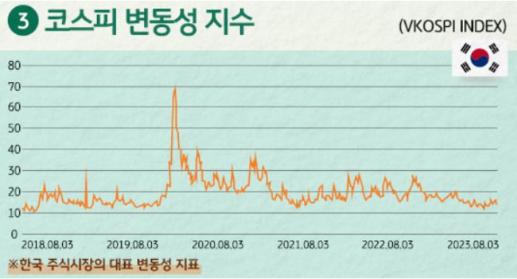 '코스피 변동성지수(vkospi)'는 한국 주식시장의 대표 변동성 지표.